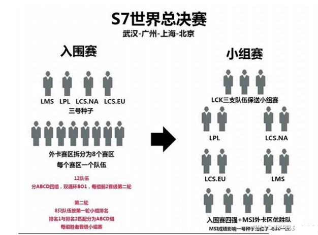 s英雄联盟全球总决赛比赛赛制(2021英雄联盟全球总决赛比赛规则)