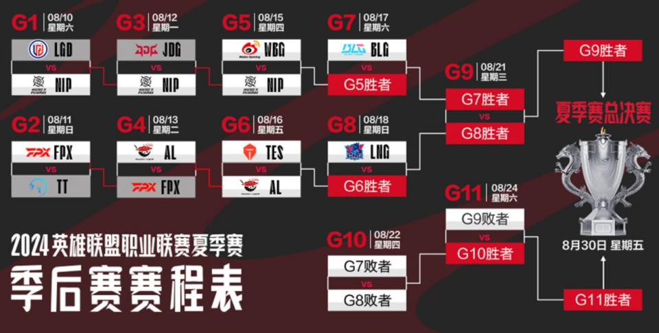 英雄联盟g5全球总决赛(英雄联盟g5全球总决赛赛程)