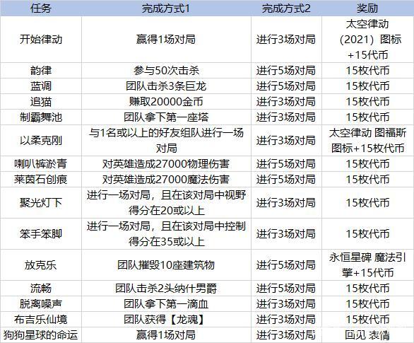 lol全球总决赛任务打完有多少个代币(lol全球总决赛任务打完有多少个代币啊)