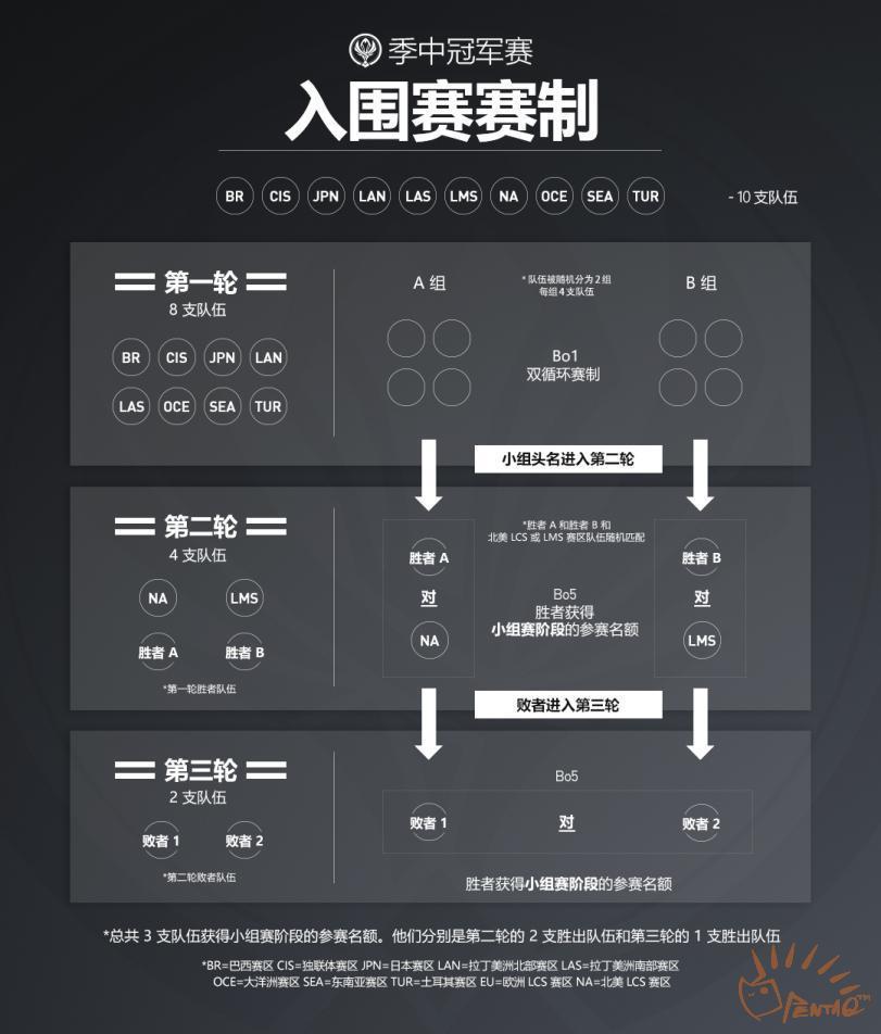 pcs全球总决赛赛制(pcs全球总决赛2021)